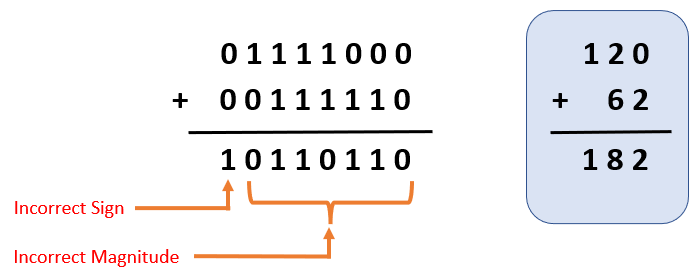 overflow in binary addition