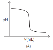 Acid-base titrations