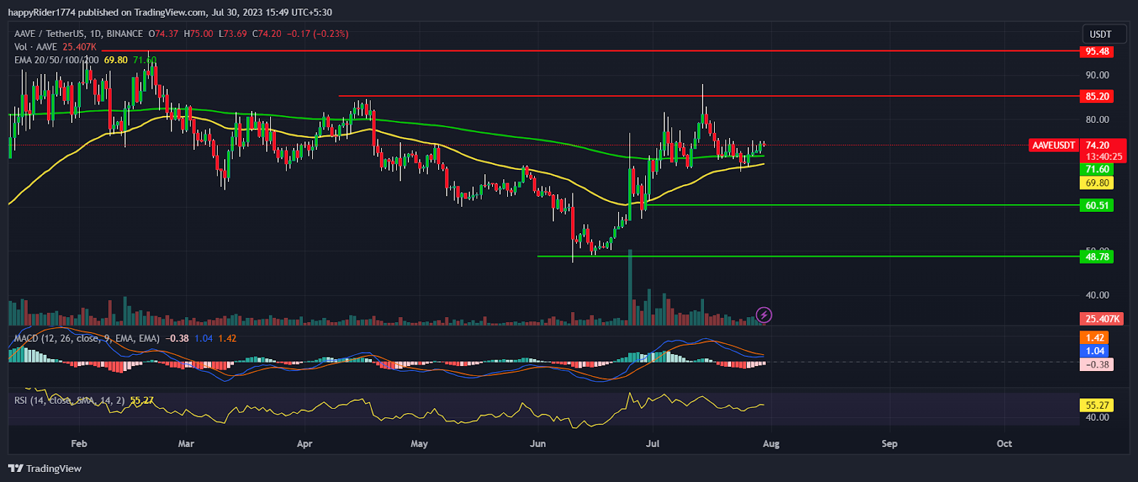 AAVE Price Prediction: Which will come first in AAVE $100 or $50?