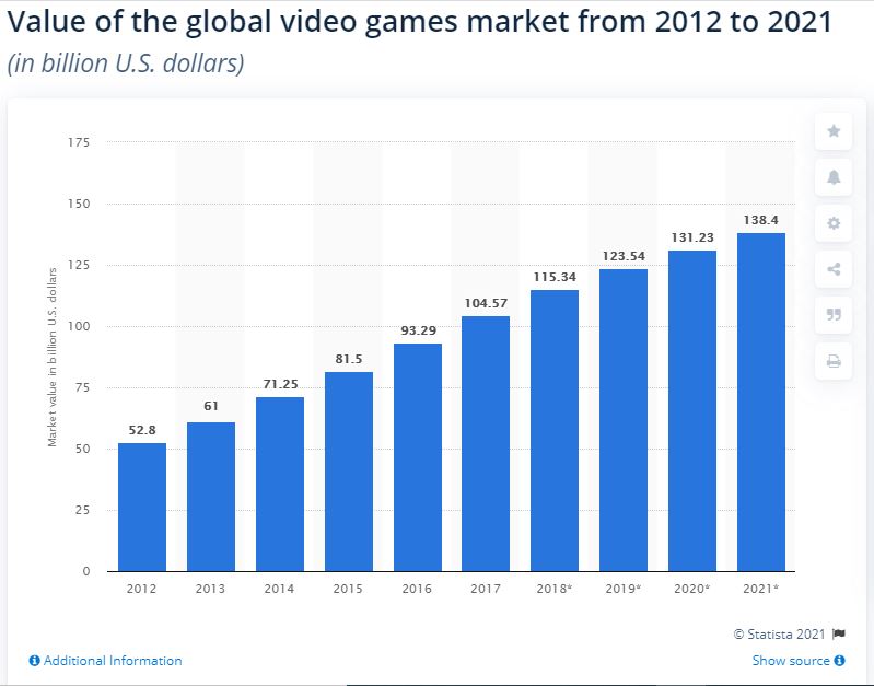 Value of global video games