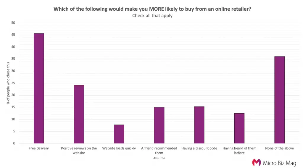 a survey about free shipping