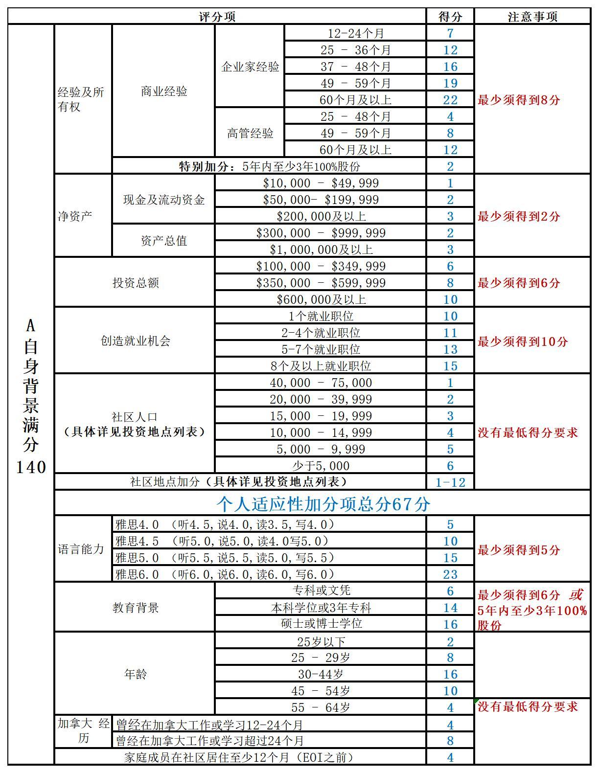 BC省区域试点企业家 001