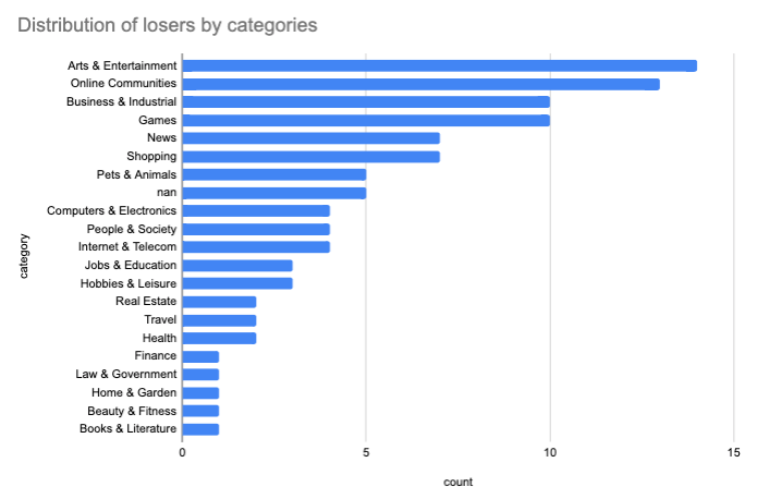 Affected Industries