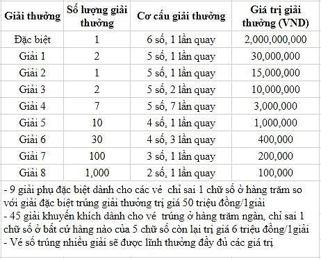 Cơ cấu giải thưởng xổ số kiến thiết miền Trung