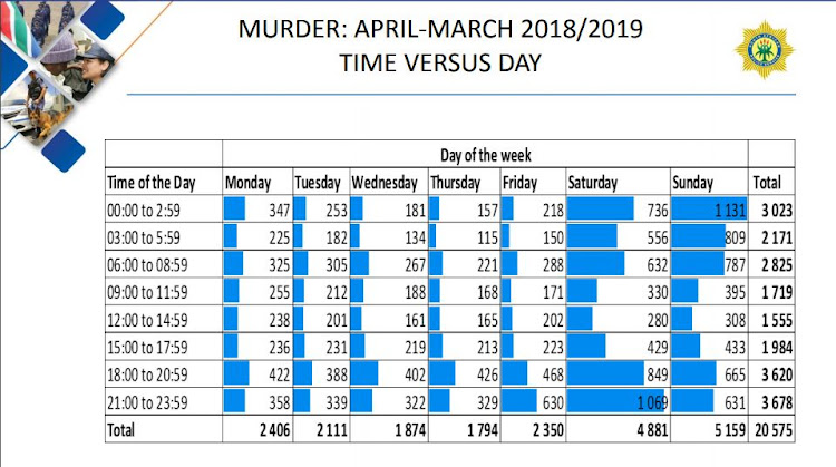 The days of the week when most murders are committed.