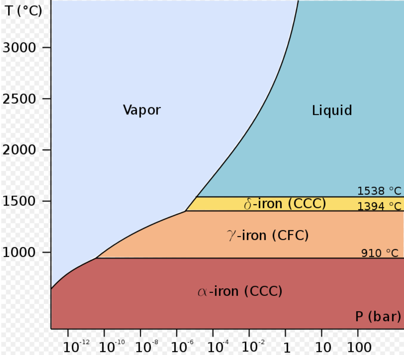 Iron is solid in the yellow, orange, and red sections of the diagram.