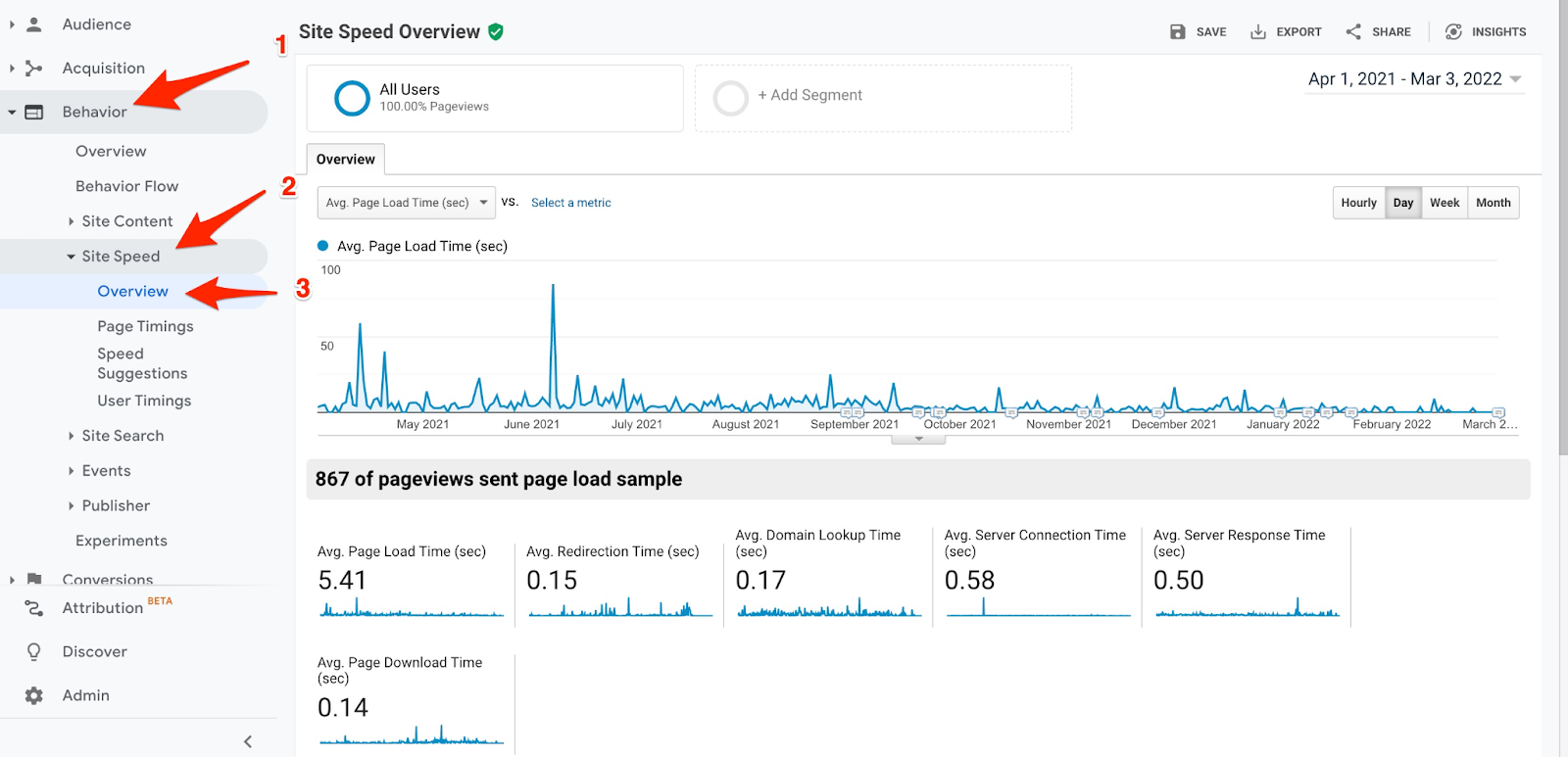 pharmacy marketing ideas - page loading speed example