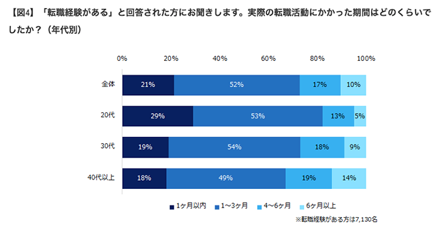 1万人が回答！「転職活動」実態調査-『エン転職』ユーザーアンケート-