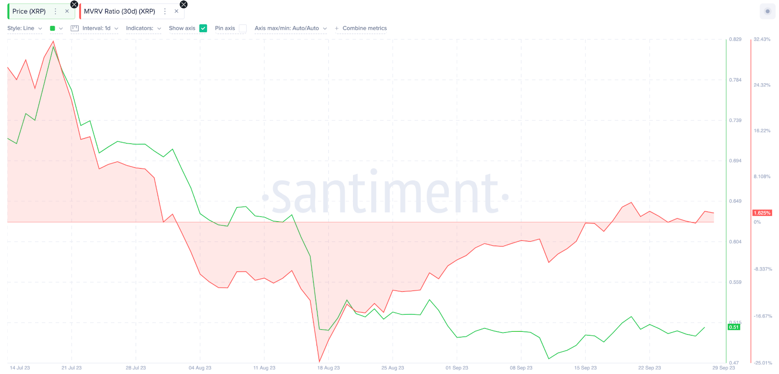 Informe MVRV de predicción de precios de ondulación (XRP).