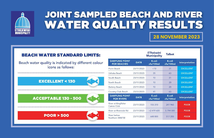 E coli levels at all Durban beaches are acceptable and all 23 bathing beaches in eThekwini municipality are open and safe for swimming.