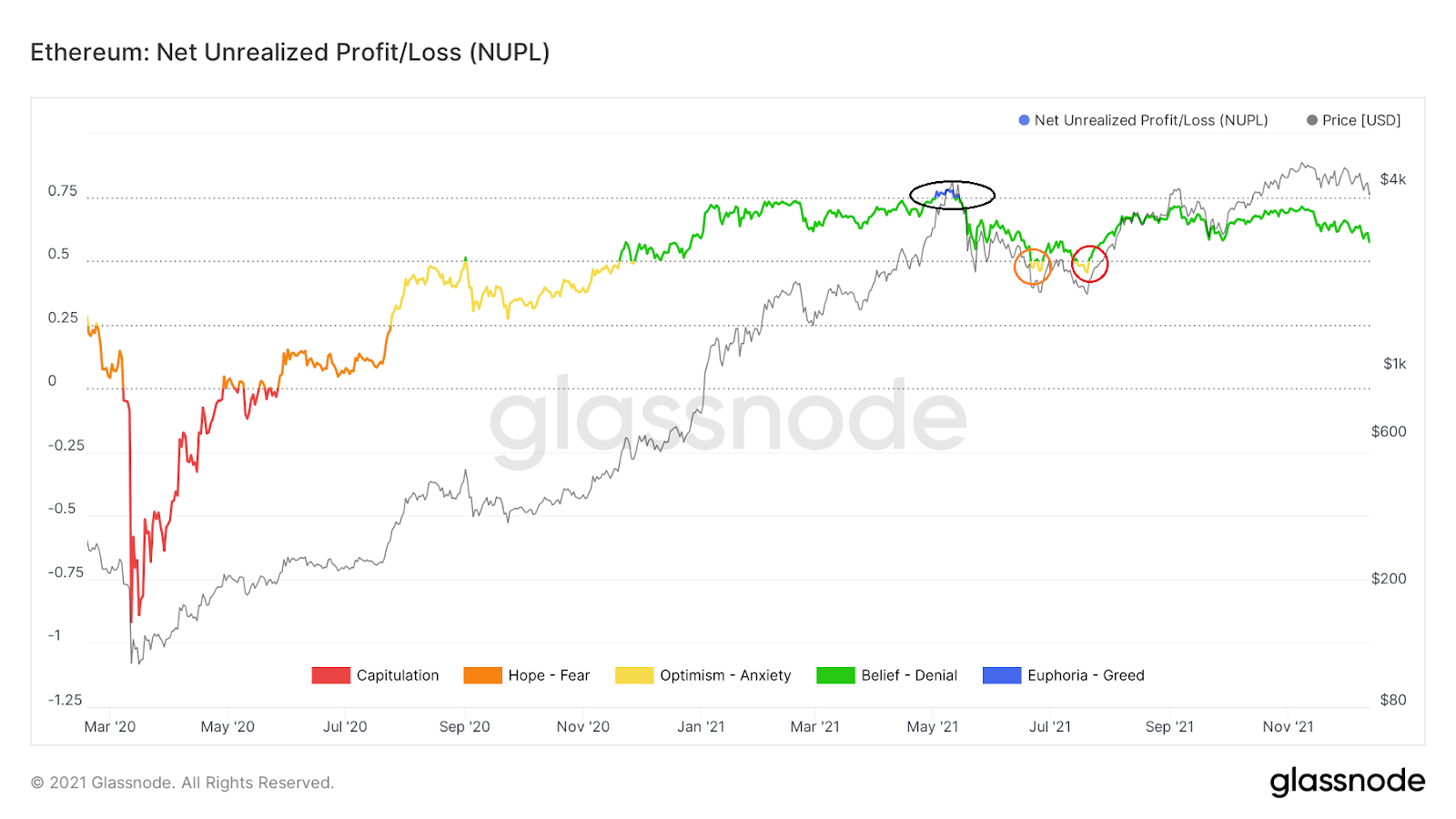 Chỉ số Ethereum NUPL. Nguồn: Glassnode.