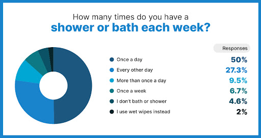 How many times do you have a shower or bath each week?