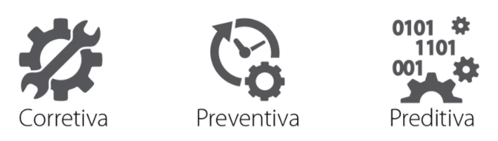 Existem três tipos de manutenção planejada: a corretiva, a preventiva e a preditiva. 