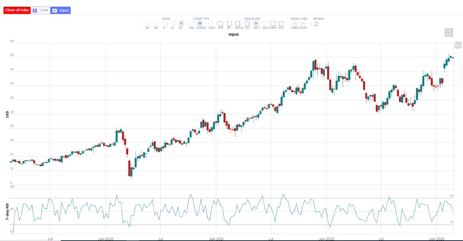 Grafico AQUA - fonte Alpha4Charts
