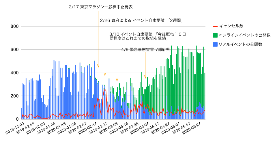 オンラインイベントに関する調査｜Peatix Japan株式会社