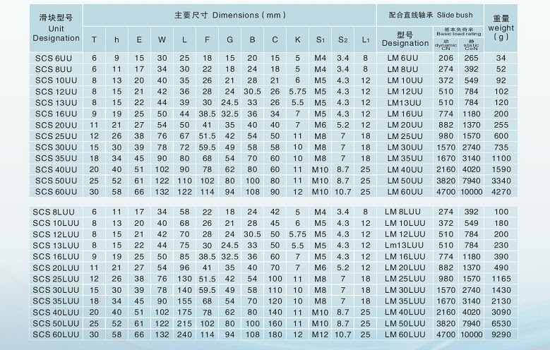 SCS12LUU ลูกปืน Linear Ball Bearing