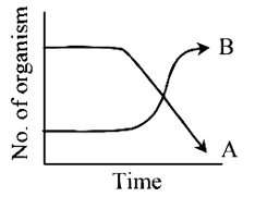 Intraspecific Interactions