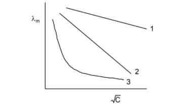 Conductance of electrolytic solution 