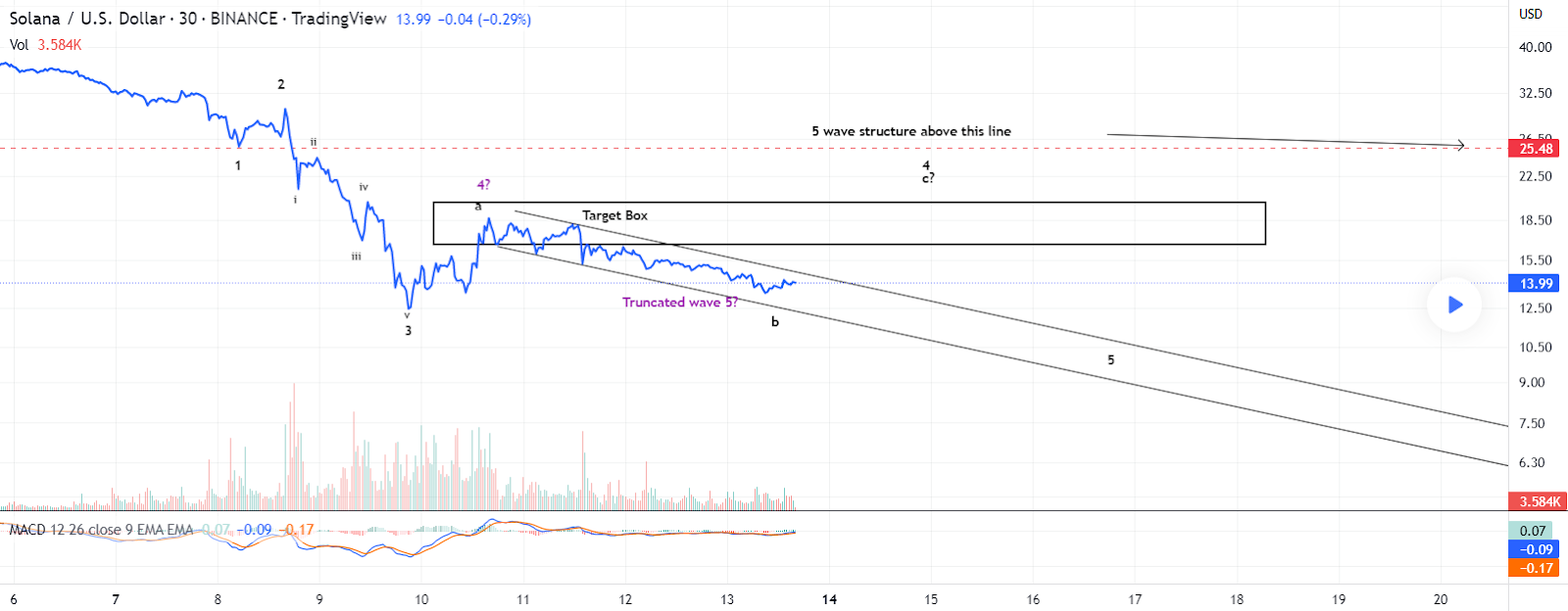 Can Solana reclaim $30 by the end of 2022? SOLUSD analysis