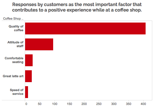 Graph of most important factors in a positive coffee shop experience: quality of coffee, attitude of staff