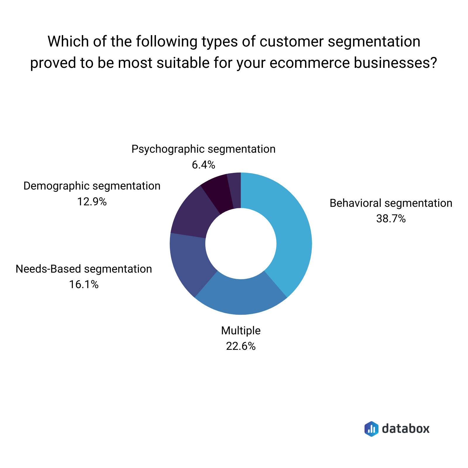 Commonly used customer segmentation types for ecommerce business