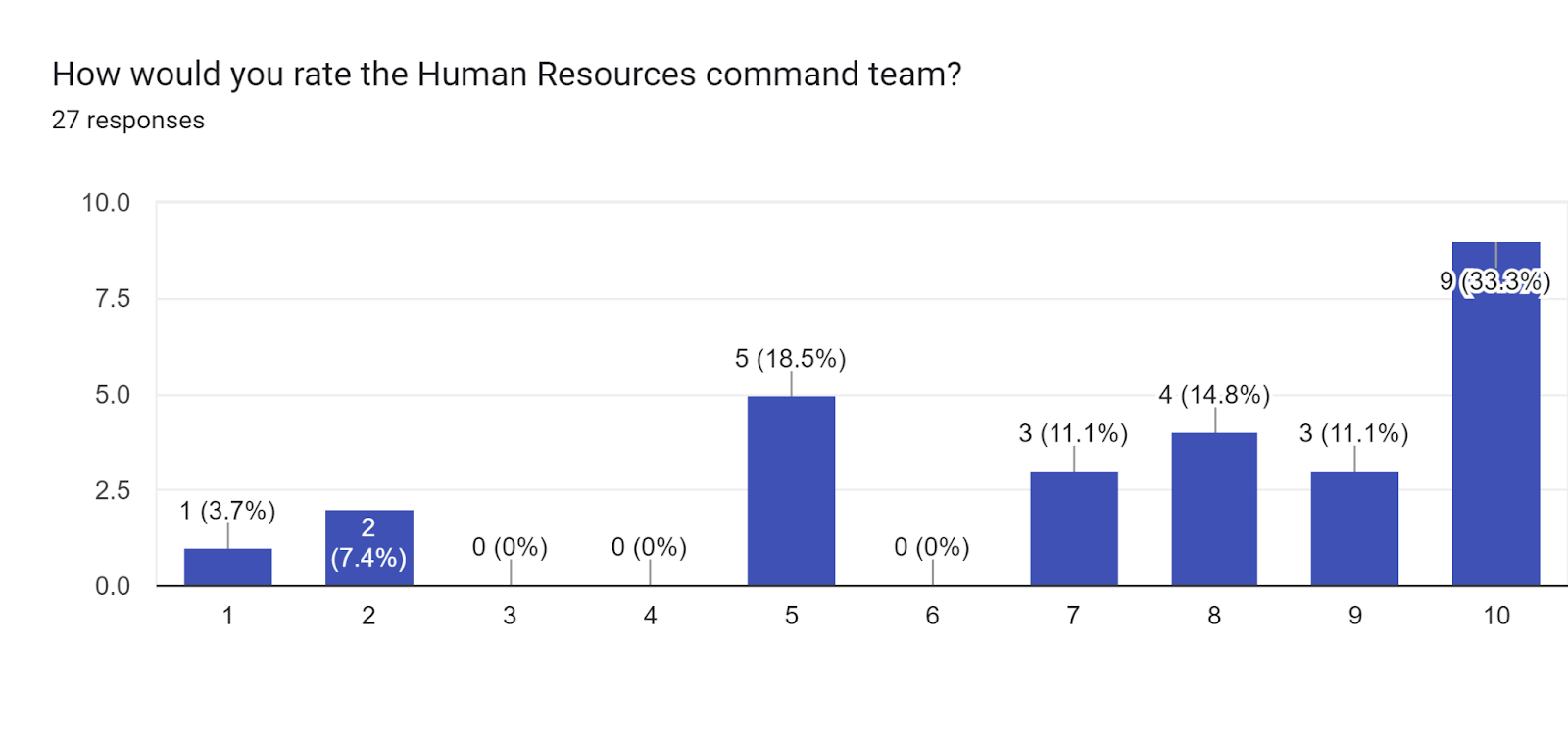 Forms response chart. Question title: How would you rate the Human Resources command team?. Number of responses: 27 responses.