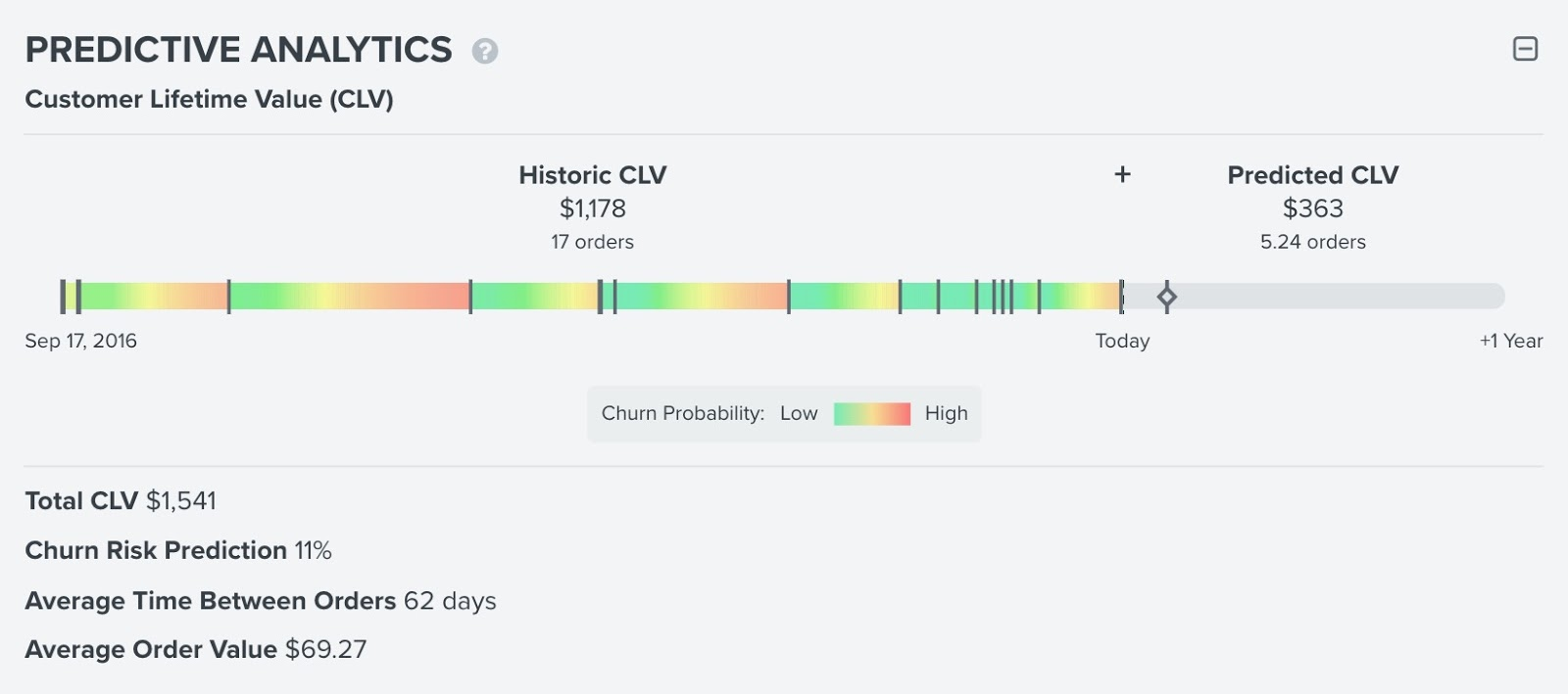 Klaviyo predictive analysis