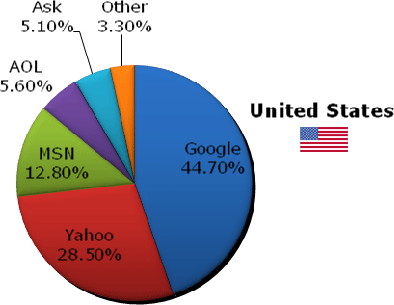 United States search engine market share