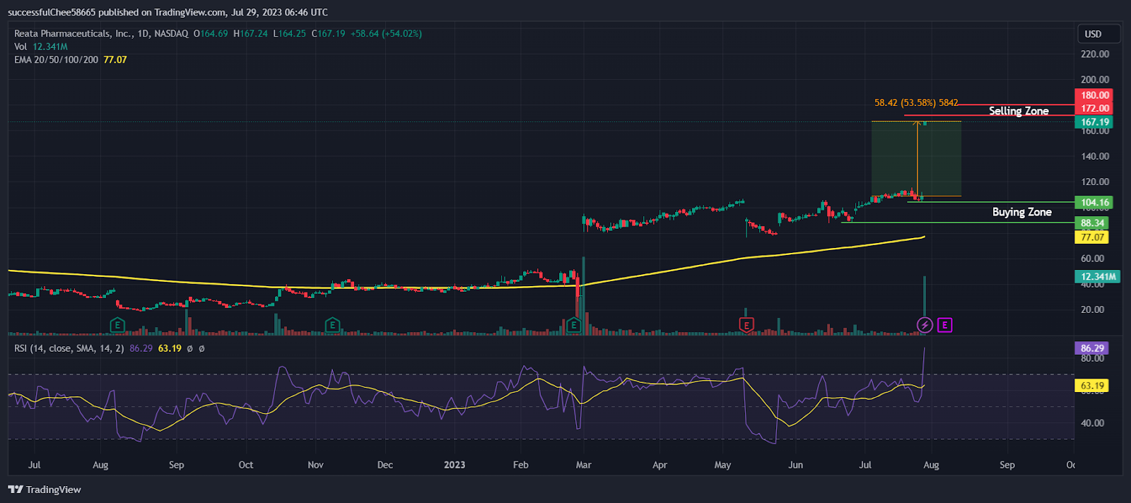 Reata Pharmaceutical Inc. (RETA) Stock is at 54.02% High, Why?