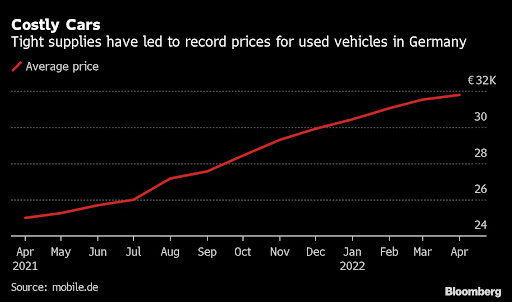 A shortage of chips and other components have forced the likes of Mercedes-Benz AG and Volkswagen AG to rein in production, and the lack of new cars is trickling down market, adding more pressure on consumers grappling with surging inflation.