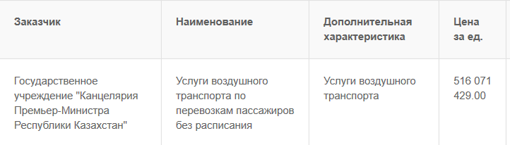 Сколько стоят правительственные полёты | Вестник госзакупок