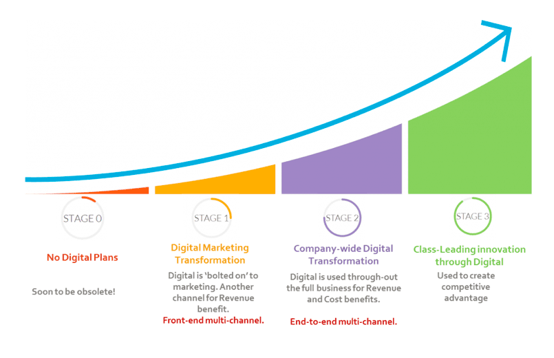 The digital transformation process