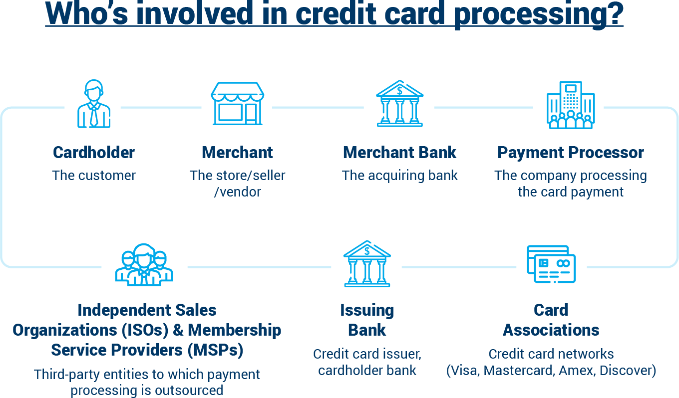 Infographic Who'S Involved In Credit Card Processing