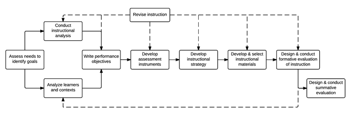 Dick, Carey, and Carey's model of instructional design. A flow chart starting with front end analysis and ending with summative evaluation