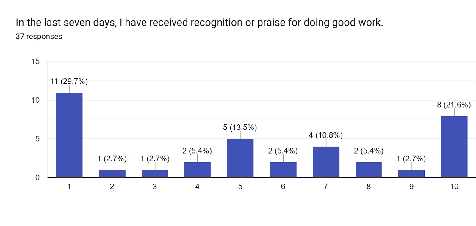 Forms response chart. Question title: In the last seven days, I have received recognition or praise for doing good work.. Number of responses: 37 responses.