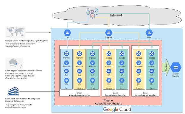 ForgeRock streamlined administration