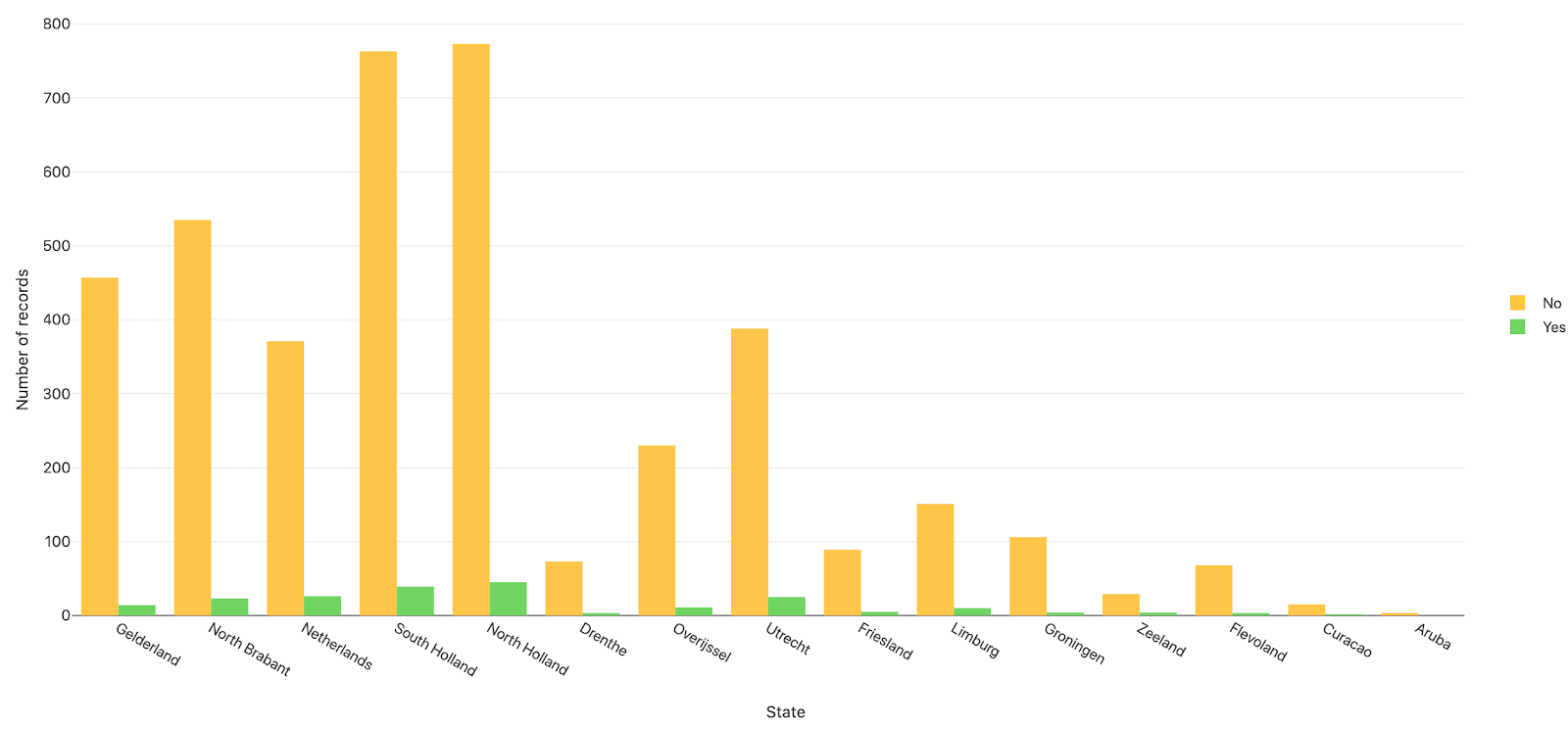 Google Analytics Correcte installaties per Provincie