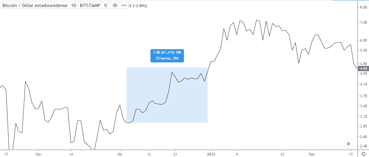 Navidad de Bitcoin de 2011