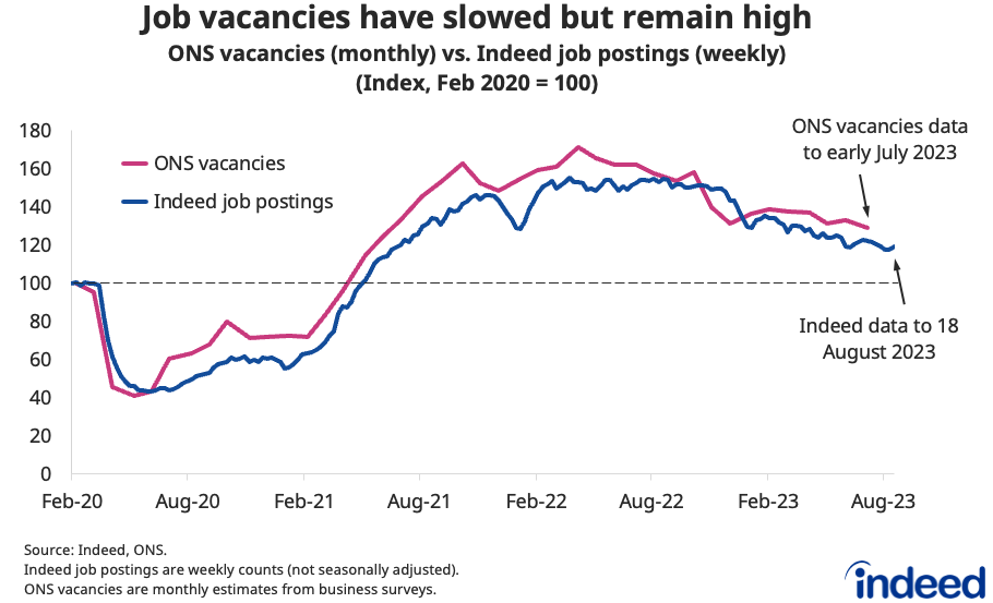 Line chart titled “Job vacancies have slowed but remain high” shows the trend in ONS vacancies and Indeed job postings from February 2020 to August 2023. Both measures have signalled a slowing from last year’s peaks, but remain well above pre-pandemic levels. 