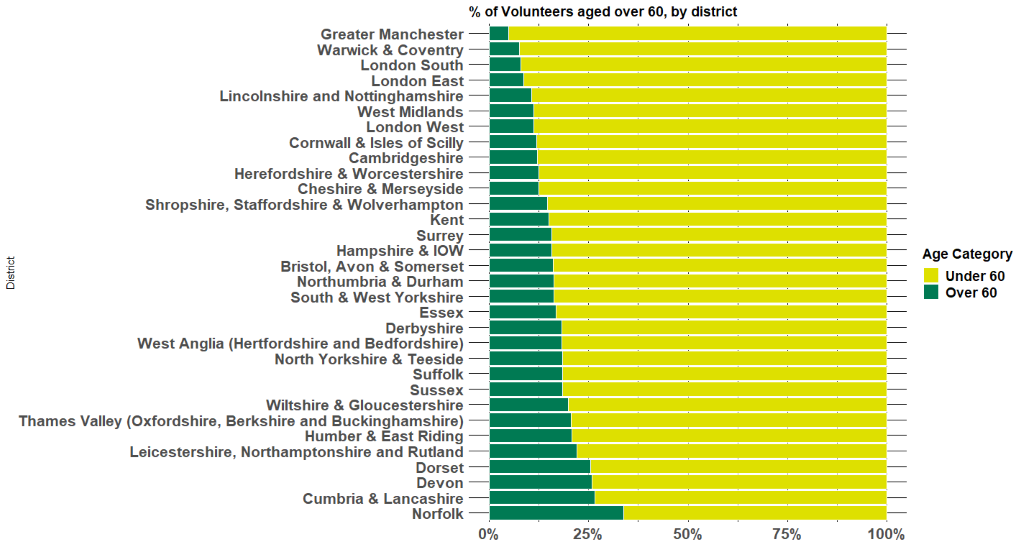 % of Volunteers aged over 60, by district 
Greater Manchester 
Warwick & Coventry 
London South 
London East 
Lincolnshire and Nottinghamshire 
West Midlands 
London West 
Cornwall & Isles of Scilly 
Cambridgeshire 
Herefordshire & Worcestershire 
Cheshire & Merseyside 
Shropshire, Staffordshire & Wolverhampton 
Kent 
Surrey 
Hampshire & IOW 
Bristol, Avon & Somerset 
Northumbria & Durham 
South & West Yorkshire 
Essex 
Derbyshire 
West Anglia (Hertfordshire and Bedfordshire) 
North Yorkshire & Teeside 
Suffolk 
Sussex 
Wiltshire & Gloucestershire 
Thames Valley (Oxfordshire, Berkshire and Buckinghamshire) 
Humber & East Riding 
Leicestershire, Northamptonshire and Rutland 
Dorset 
Devon 
Cumbria & Lancashire 
Norfolk 
Age Category 
Under 60 
• Over 60 
0% 
25% 
50% 
75% 
100% 