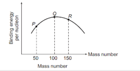 Binding energy of nucleus