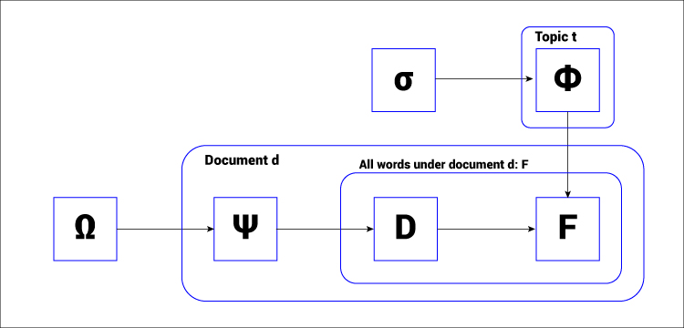 Working process of Latent Dirichlet Allocation is depicted with the help of this image.