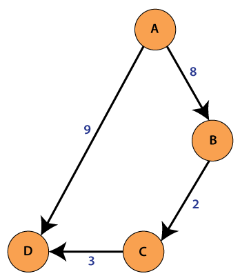 Java Graph