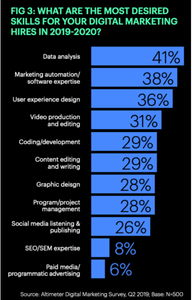 Data Analist job for digital marketing in 2019