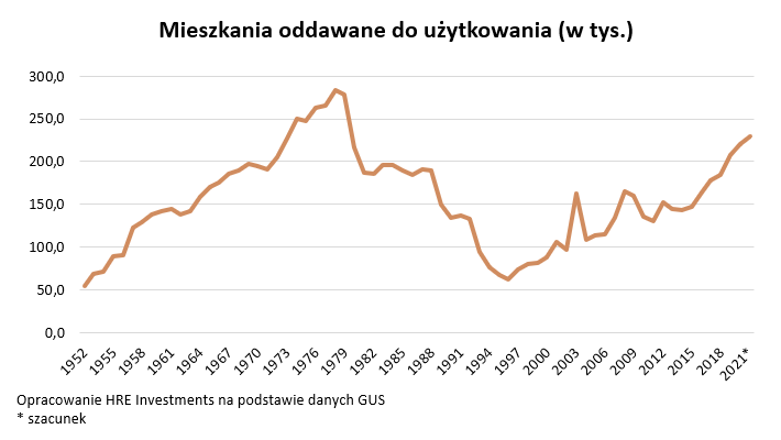 Mieszkania oddane do użytku w latach 1952-2021