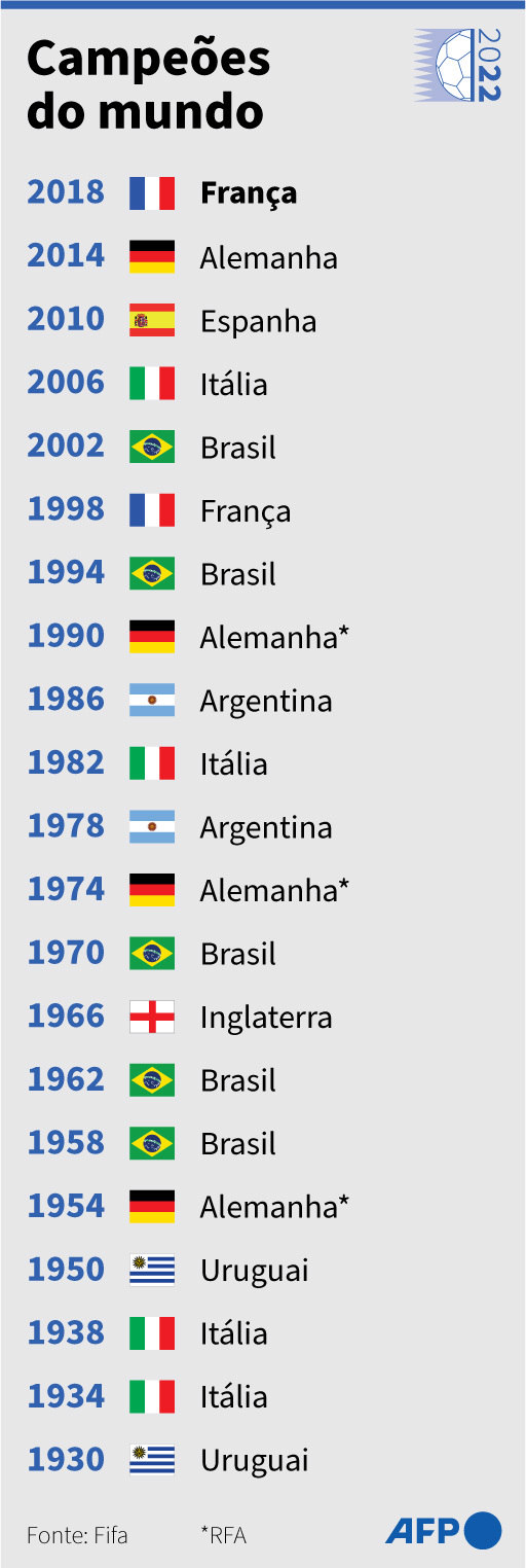 Brasil pode se tornar o país com mais jogos em Copas do Mundo