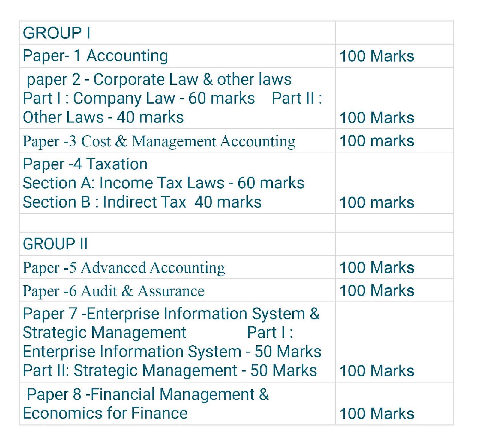 CA inter Syllabus