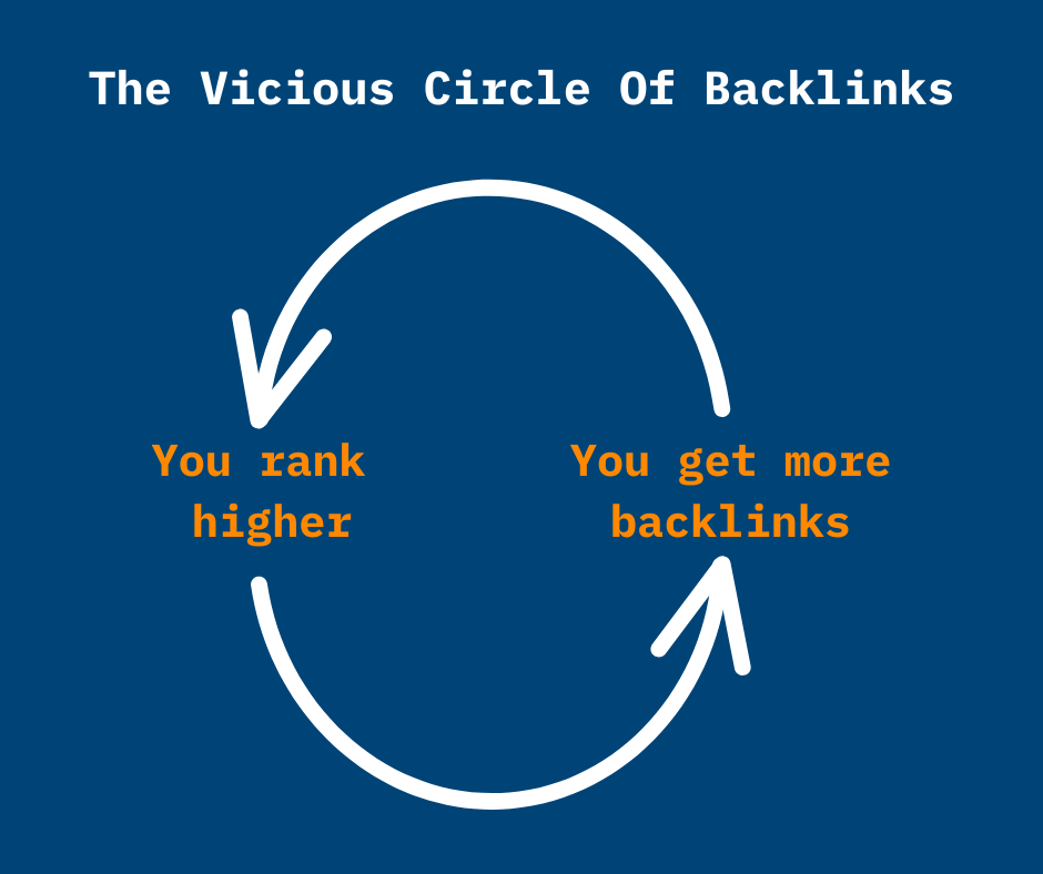 Shubham Davey shows how ranking higher & getting more backlinks is a vicious circle. You rank higher & then you get more backlinks. You get more backlinks when you rank higher.