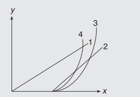 Normal and frictional force