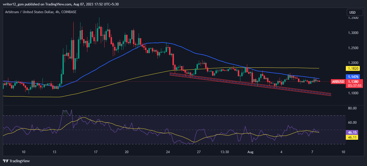 Arbitrum Crypto Price Prediction: Will ARB Break the $2 Mark?